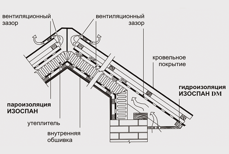 Пароизоляция на обрешетку